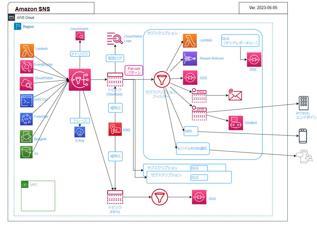 sns-overview